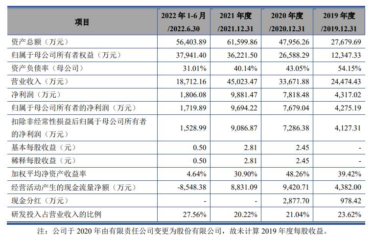 通达海上市首日涨17.4% 募资10.9亿元近半拟用建楼