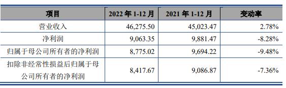 通达海上市首日涨17.4% 募资10.9亿元近半拟用建楼