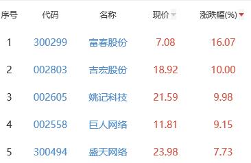 网络游戏板块涨1.84% 富春股份涨16.07%居首