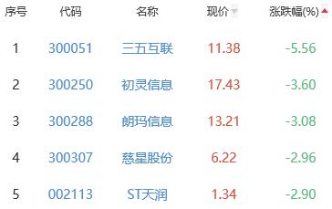 网络游戏板块涨1.84% 富春股份涨16.07%居首