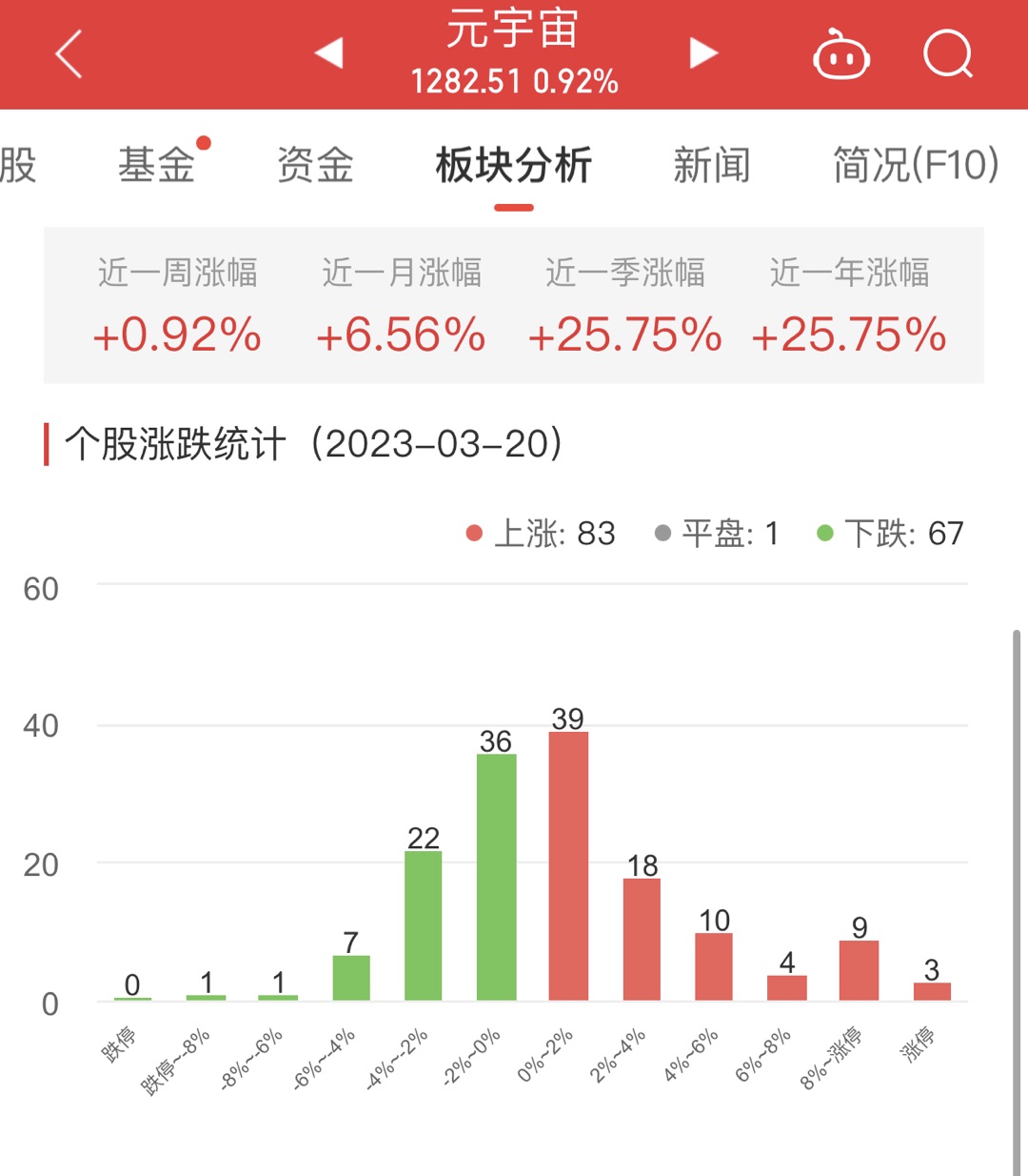 元宇宙板块涨0.92% 顺网科技涨15.39%居首