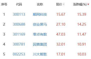 元宇宙板块涨0.92% 顺网科技涨15.39%居首