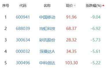 元宇宙板块涨0.92% 顺网科技涨15.39%居首