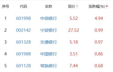 银行板块跌0.33% 中信银行涨4.94%居首