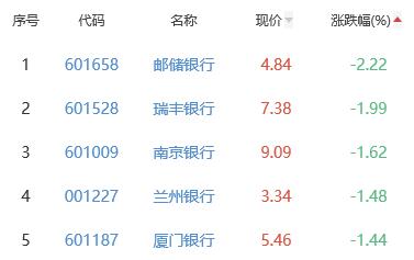 银行板块跌0.33% 中信银行涨4.94%居首