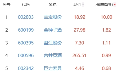 白酒概念板块跌1.03% 吉宏股份涨10%居首