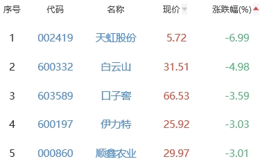 白酒概念板块跌1.03% 吉宏股份涨10%居首