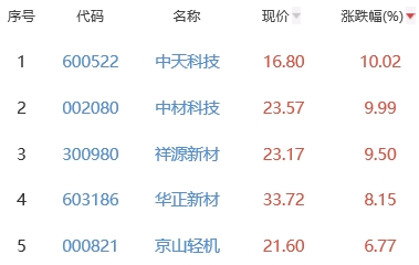 锂电池板块涨0.28% 中天科技涨10.02%居首