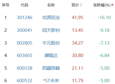 锂电池板块涨0.28% 中天科技涨10.02%居首