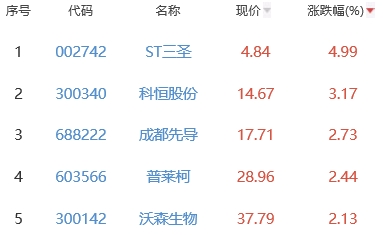 生物医药板块跌1.54% ST三圣涨4.99%居首