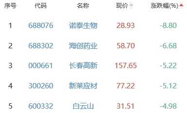 生物医药板块跌1.54% ST三圣涨4.99%居首