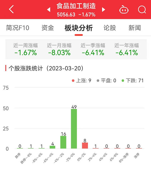 食品加工制造板块跌1.67% 皇氏集团涨2.63%居首