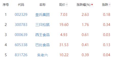 食品加工制造板块跌1.67% 皇氏集团涨2.63%居首