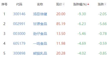 食品加工制造板块跌1.67% 皇氏集团涨2.63%居首