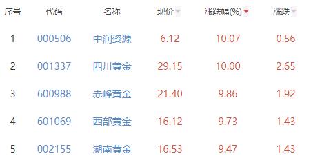 >贵金属板块涨7.83% 中润资源涨10.07%居首