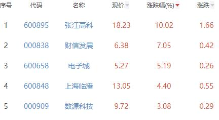 房地产开发板块跌0.55% 张江高科涨10.02%居首