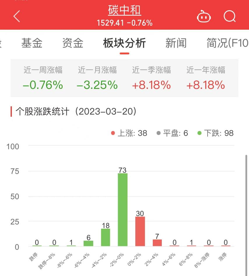 碳中和板块跌0.76% 永安林业涨6.47%居首