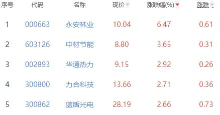 碳中和板块跌0.76% 永安林业涨6.47%居首