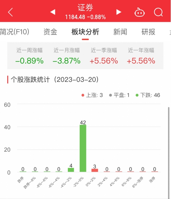 证券板块跌0.88% 中国银河涨1.21%居首