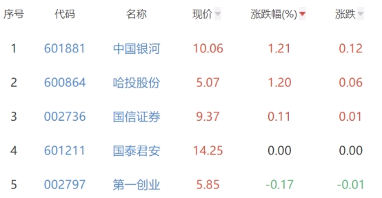 证券板块跌0.88% 中国银河涨1.21%居首