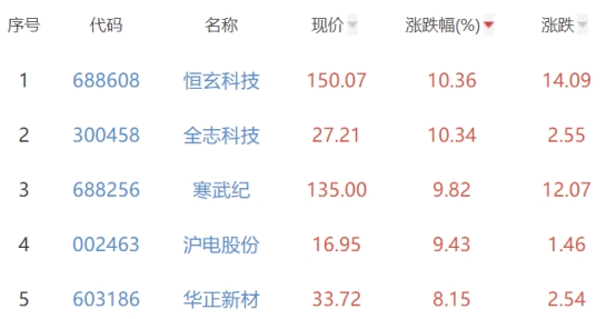 半导体板块涨1.07% 恒玄科技涨10.36%居首