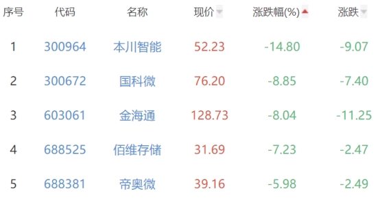 半导体板块涨1.07% 恒玄科技涨10.36%居首