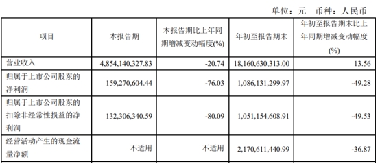 方大特钢拟发不超31亿可转债 股价跌9%