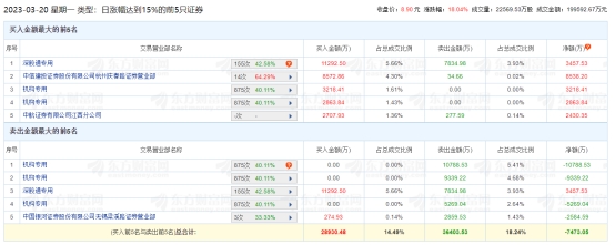 光线传媒龙虎榜：机构净卖出1.93亿元