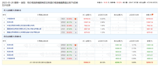 中天科技涨停 机构净卖出2.42亿元