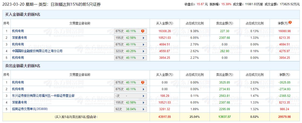 顺网科技龙虎榜：机构净买入1.85亿元