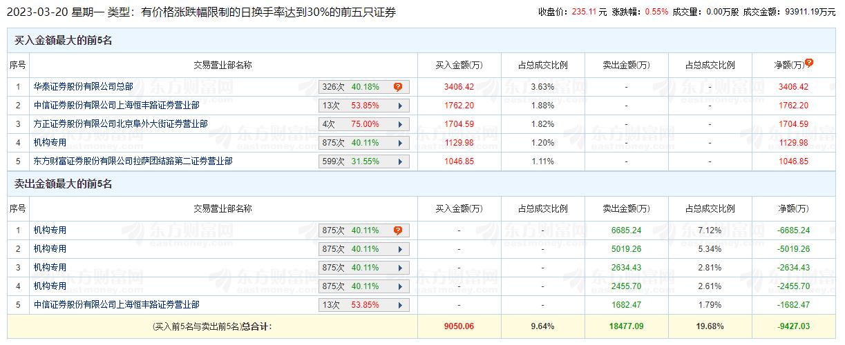 茂莱光学龙虎榜：机构净卖出1.57亿元