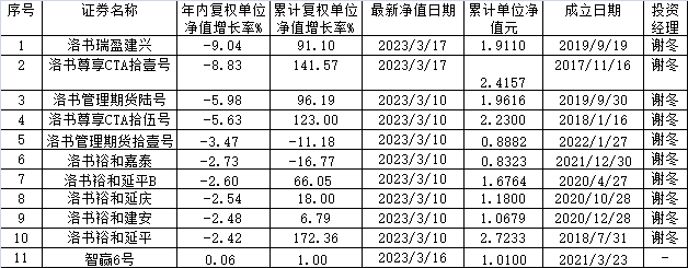 洛书投资11只基金年内10只下跌 2只累计净值跌破1元