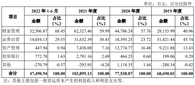 华宝证券业绩上升偏科严重 27亿资管计划未完成整改