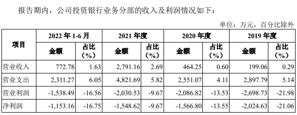 华宝证券业绩上升偏科严重 27亿资管计划未完成整改