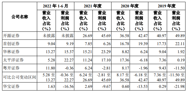 华宝证券业绩上升偏科严重 27亿资管计划未完成整改