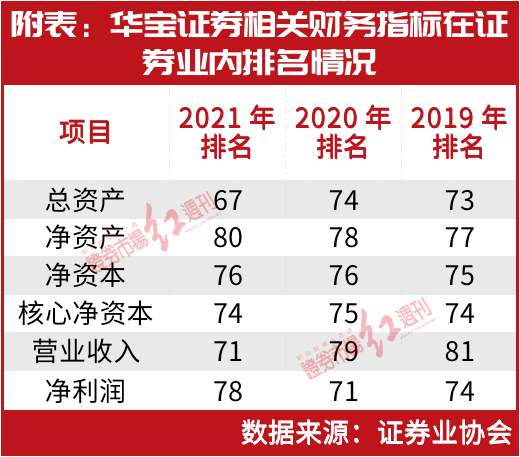 华宝证券业绩上升偏科严重 27亿资管计划未完成整改