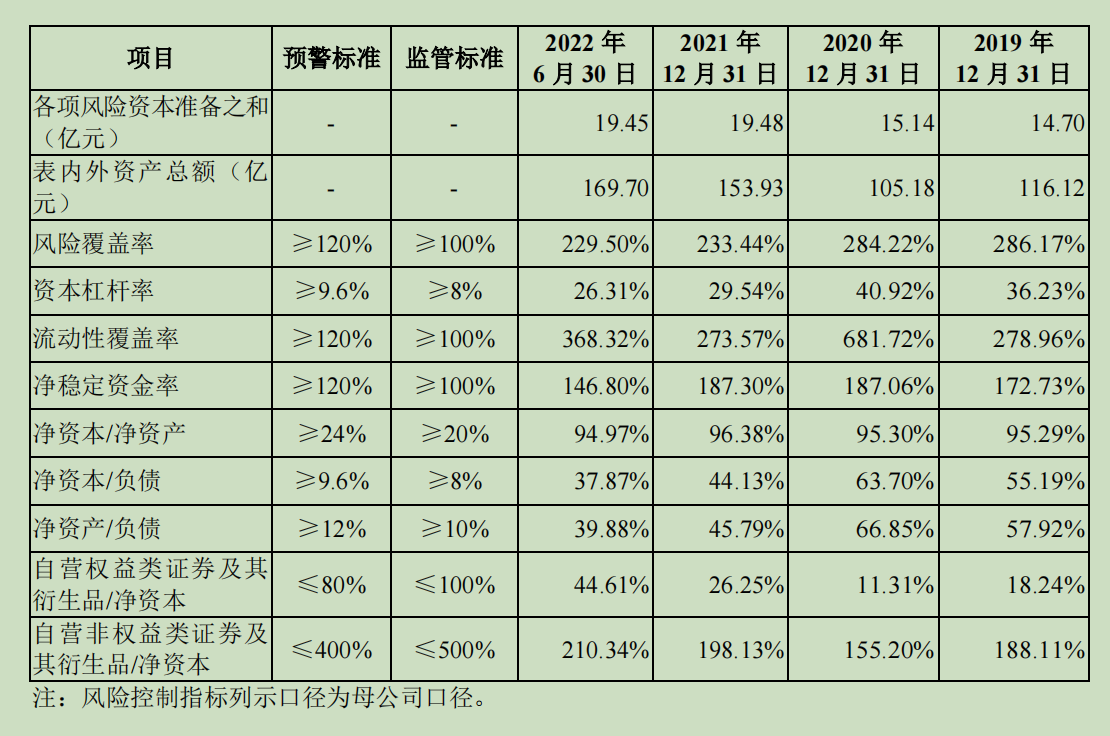 华宝证券业绩上升偏科严重 27亿资管计划未完成整改