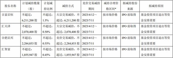 >百奥泰：吉富启恒及其一致行动人拟减持不超3%股份