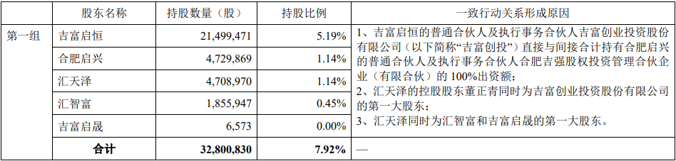 百奥泰：吉富启恒及其一致行动人拟减持不超3%股份