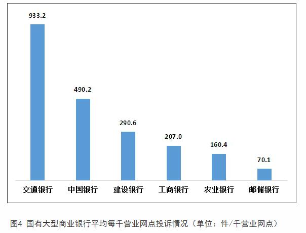 >交通银行2022Q4每千营业网点投诉量居国有大行首位