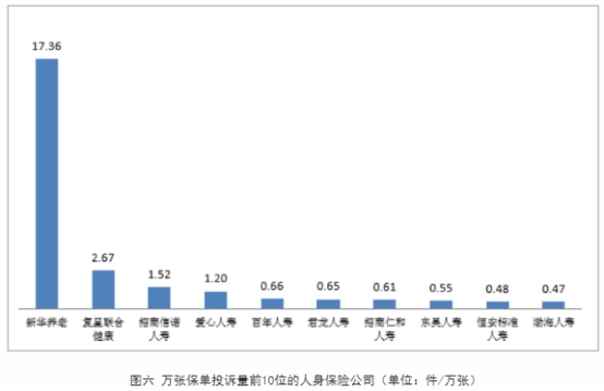 >消保局通报去年第4季度保险消费投诉 新华养老2项居首