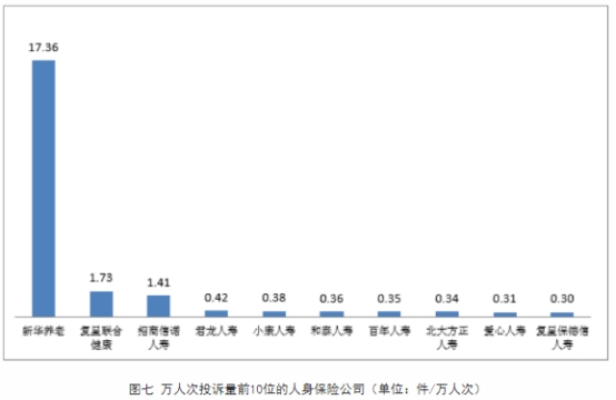 消保局通报去年第4季度保险消费投诉 新华养老2项居首