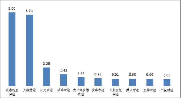 >消保局通报去年Q4保险消费投诉 众惠相互保险2项居首