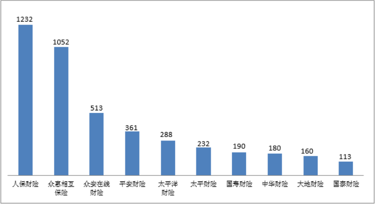 消保局发去年Q4保险消费投诉 人保财险3项投诉量居首