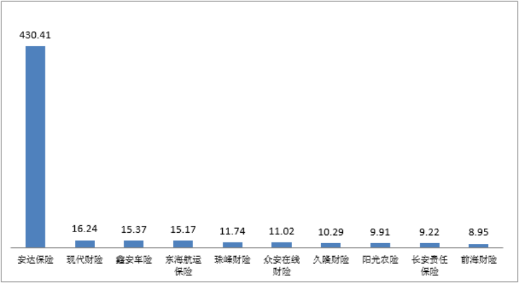 安达保险2022年四季度亿元保费投诉量居财险公司首位