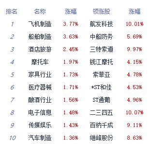 午评：创指高开高走涨0.86% 互联网电商涨幅居前