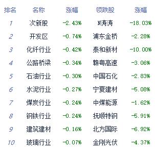 午评：创指高开高走涨0.86% 互联网电商涨幅居前