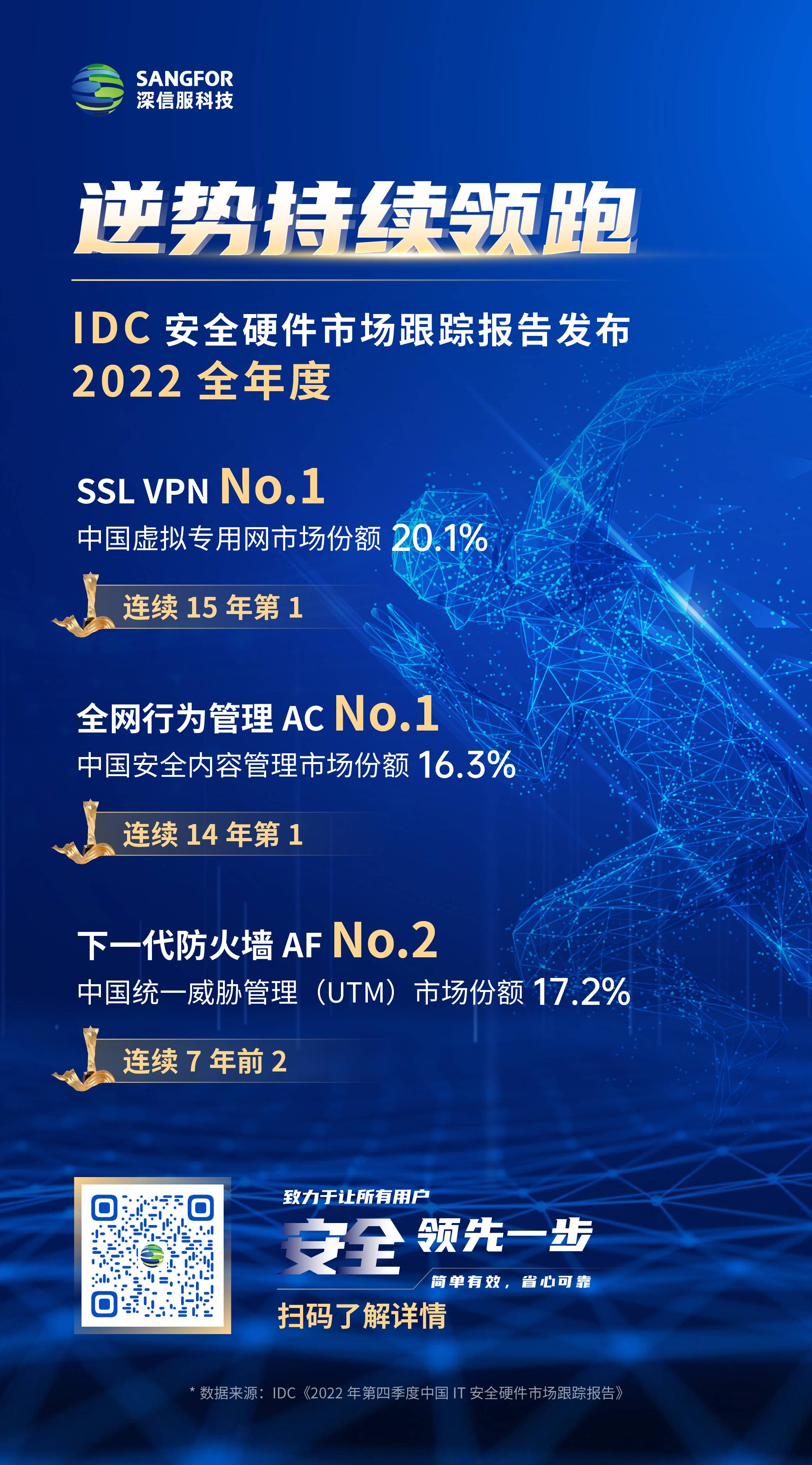 >IDC报告发布，深信服VPN、AC稳居全年第一！