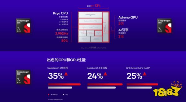 人工智能集中爆发，高通第二代骁龙7+如何赋能终端侧AI？