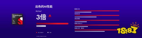人工智能集中爆发，高通第二代骁龙7+如何赋能终端侧AI？